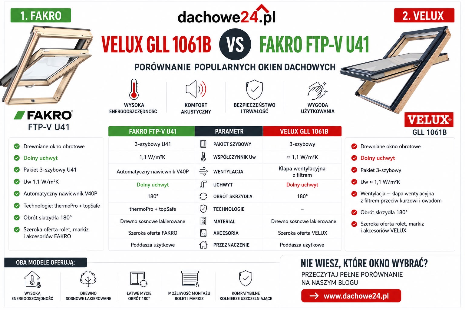 Czym różni się okno dachowe Velux GLL 1061B od Fakro FTP-V U41?